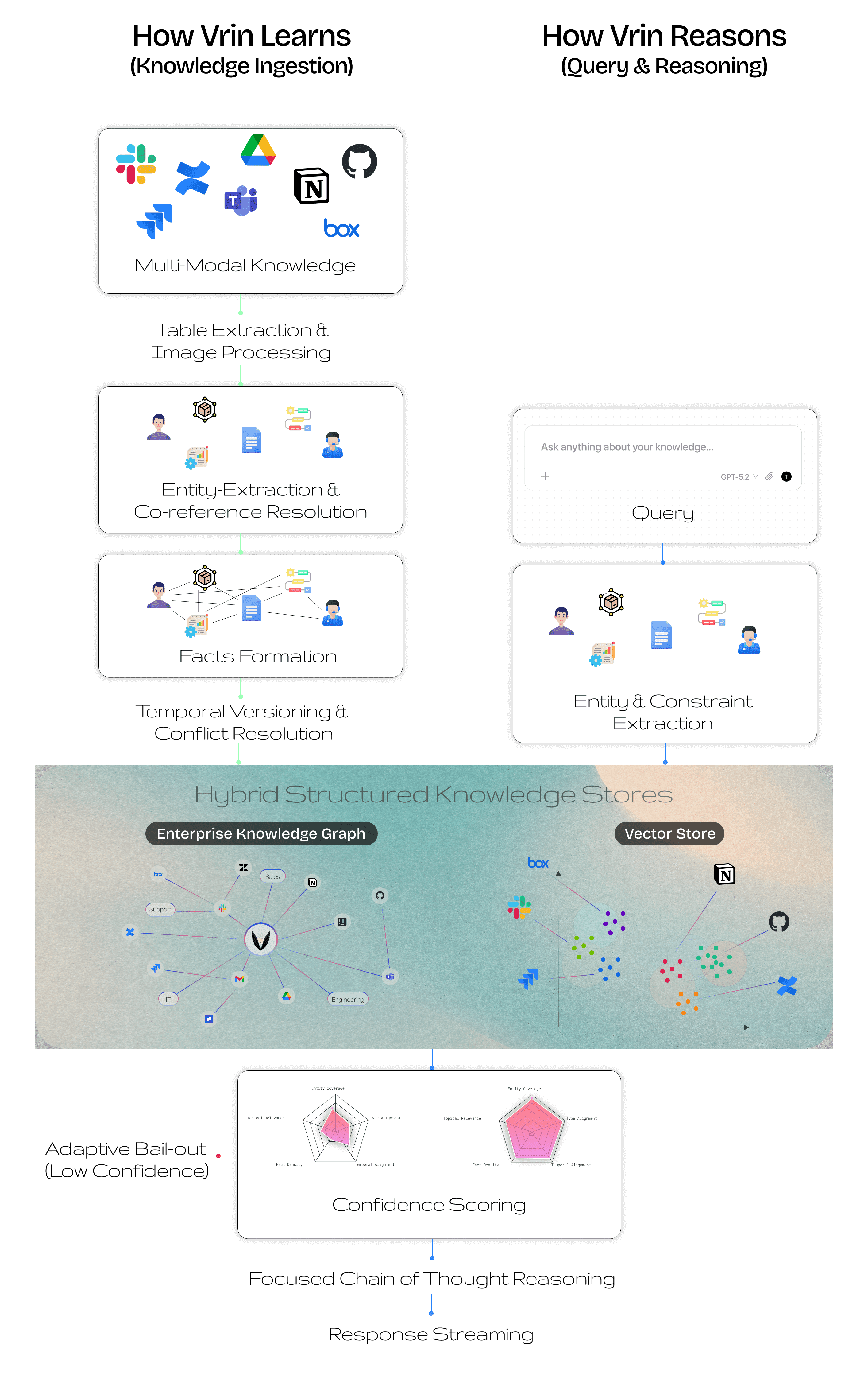 Vrin system architecture — knowledge ingestion pipeline and query reasoning pipeline with hybrid structured knowledge stores